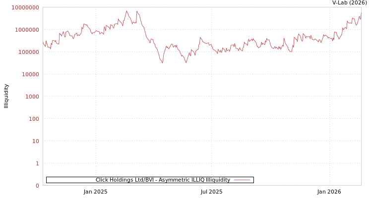 graph of Click Holdings Ltd/BVI ILLIQ-AMEM