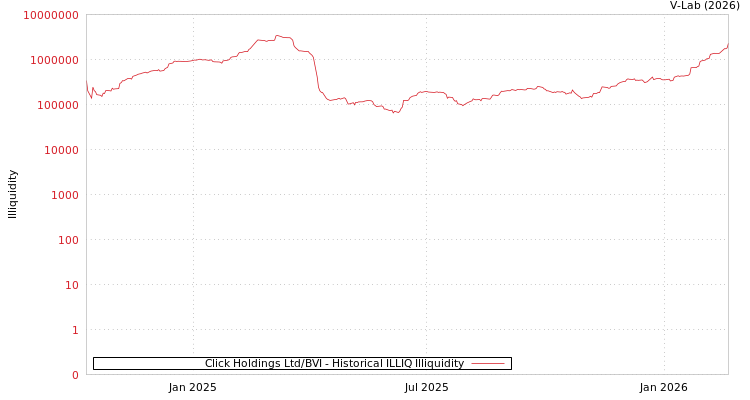 graph of Click Holdings Ltd/BVI ILLIQ-HIST