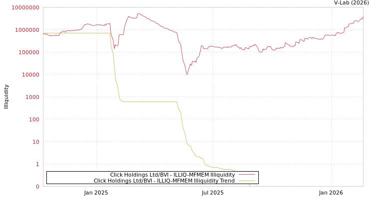 graph of Click Holdings Ltd/BVI ILLIQ-MFMEM