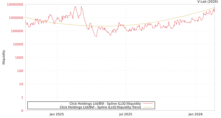 graph of Click Holdings Ltd/BVI ILLIQ-SMEM