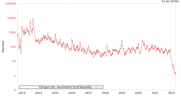 graph of Clinigen Ltd ILLIQ-AMEM