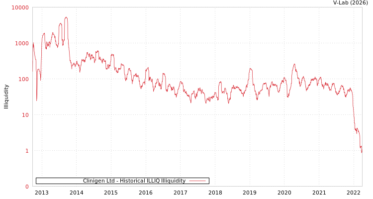 graph of Clinigen Ltd ILLIQ-HIST