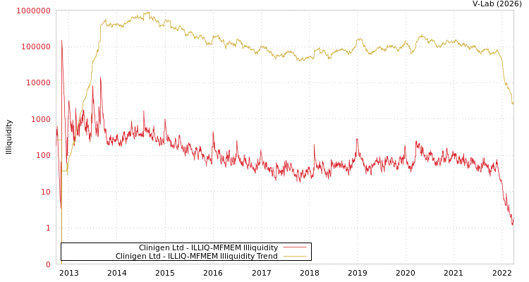 graph of Clinigen Ltd ILLIQ-MFMEM