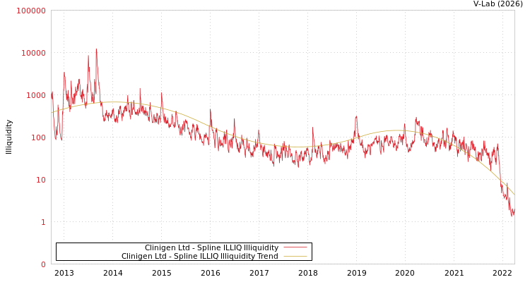 graph of Clinigen Ltd ILLIQ-SMEM