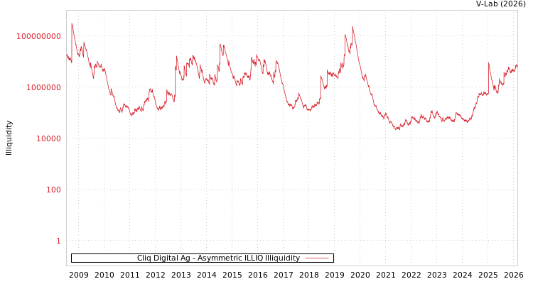 graph of Cliq Digital Ag ILLIQ-AMEM