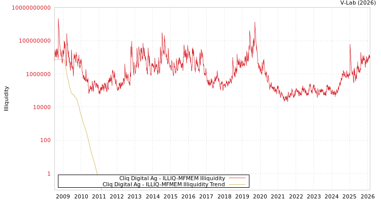 graph of Cliq Digital Ag ILLIQ-MFMEM