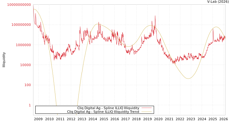 graph of Cliq Digital Ag ILLIQ-SMEM