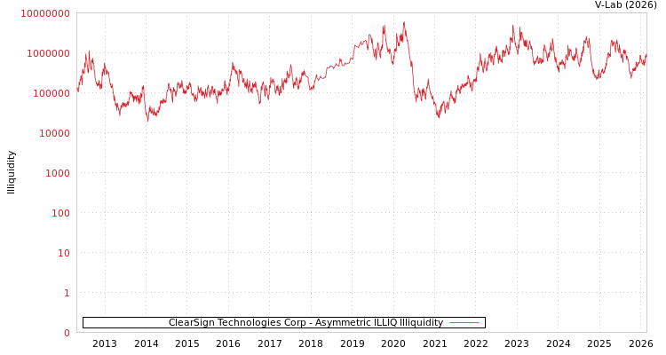 graph of ClearSign Technologies Corp ILLIQ-AMEM
