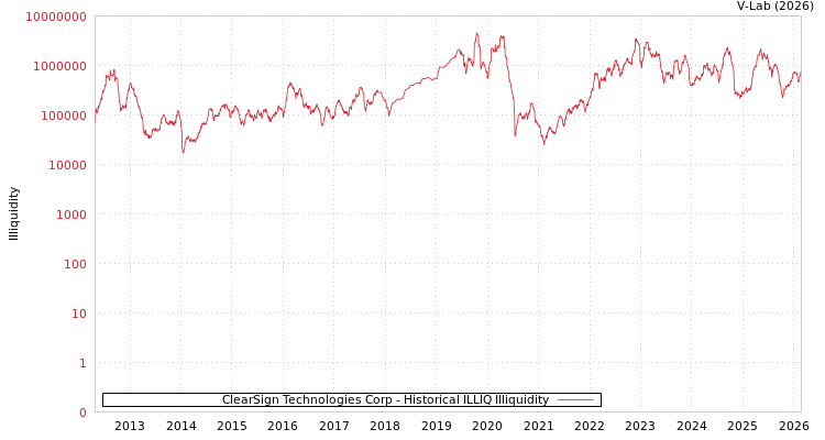 graph of ClearSign Technologies Corp ILLIQ-HIST