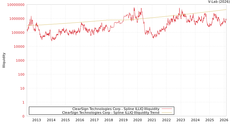 graph of ClearSign Technologies Corp ILLIQ-SMEM
