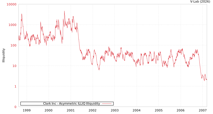 graph of Clark Inc ILLIQ-AMEM