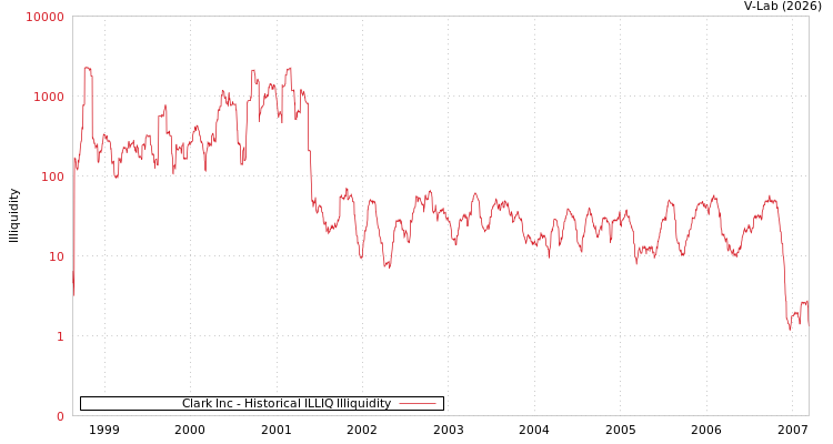 graph of Clark Inc ILLIQ-HIST