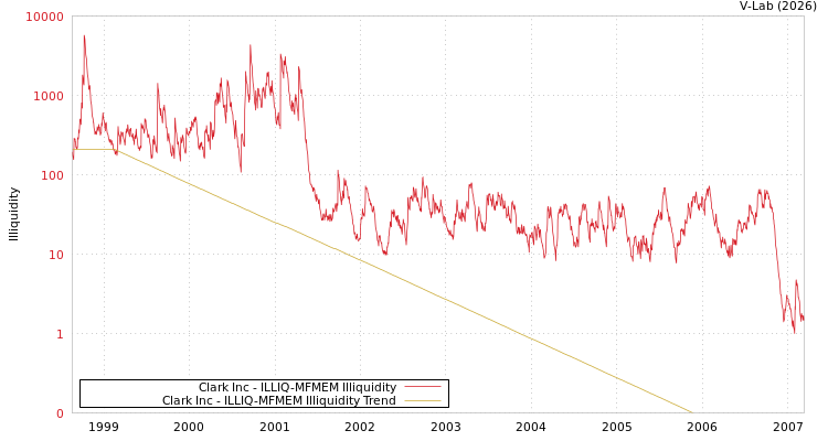 graph of Clark Inc ILLIQ-MFMEM