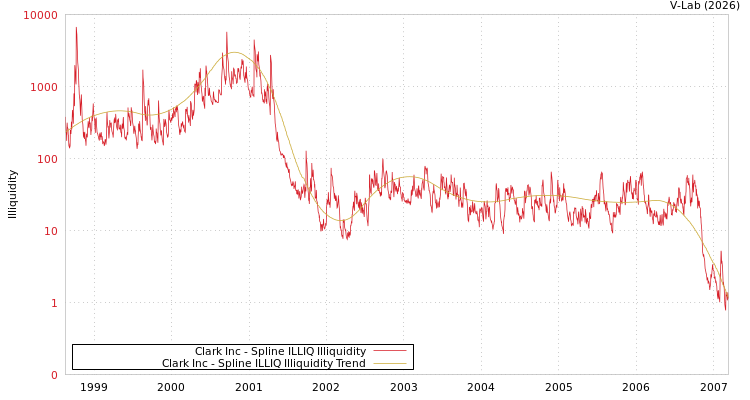 graph of Clark Inc ILLIQ-SMEM