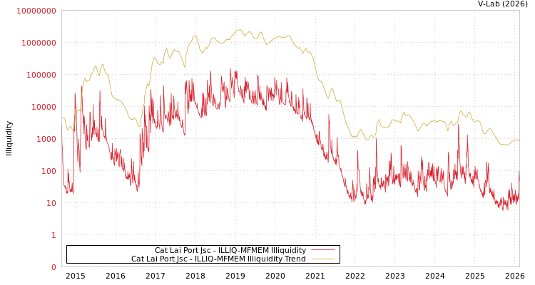 graph of Cat Lai Port Jsc ILLIQ-MFMEM