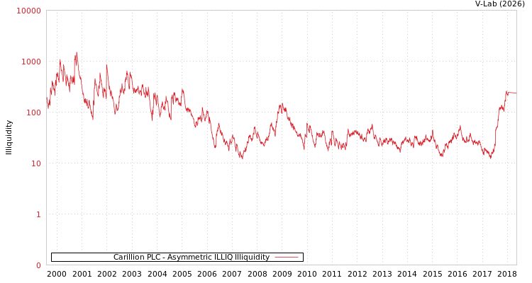 graph of Carillion PLC ILLIQ-AMEM