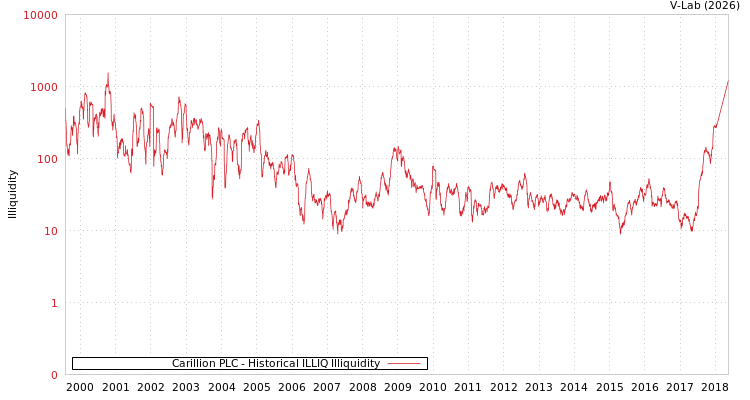 graph of Carillion PLC ILLIQ-HIST