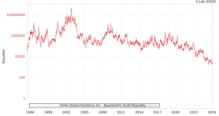 graph of Climb Global Solutions Inc ILLIQ-AMEM
