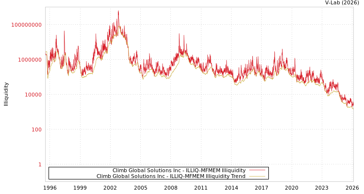 graph of Climb Global Solutions Inc ILLIQ-MFMEM