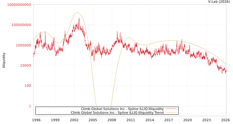 graph of Climb Global Solutions Inc ILLIQ-SMEM