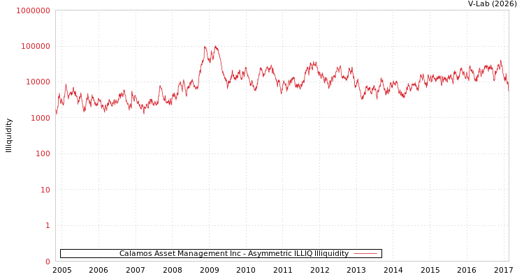 graph of Calamos Asset Management Inc ILLIQ-AMEM