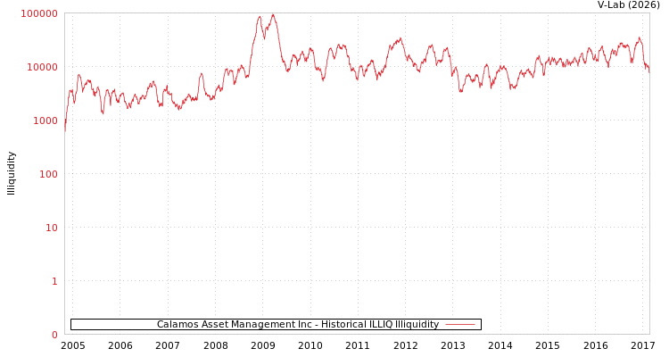 graph of Calamos Asset Management Inc ILLIQ-HIST