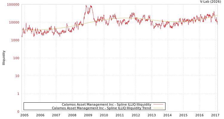 graph of Calamos Asset Management Inc ILLIQ-SMEM