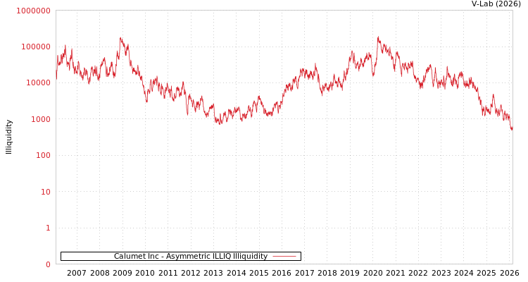 graph of Calumet Inc ILLIQ-AMEM