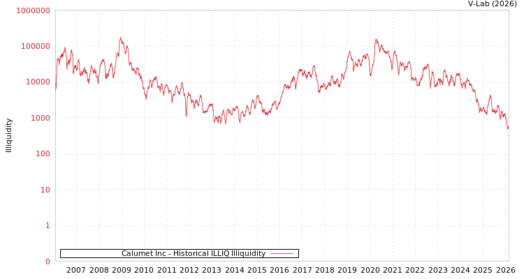 graph of Calumet Inc ILLIQ-HIST