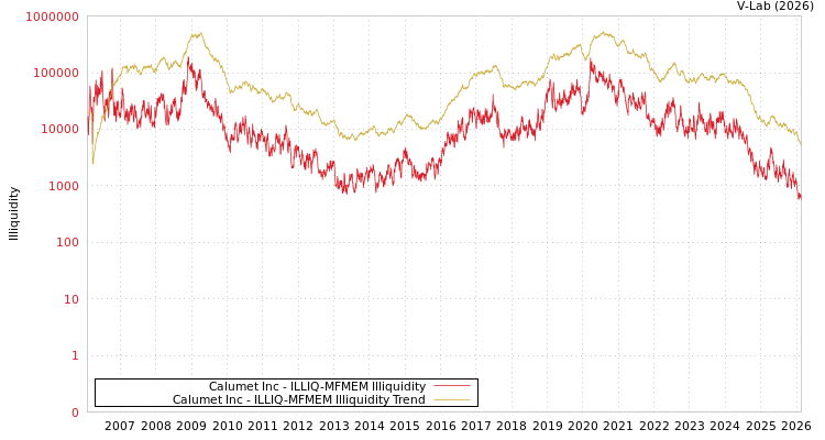 graph of Calumet Inc ILLIQ-MFMEM