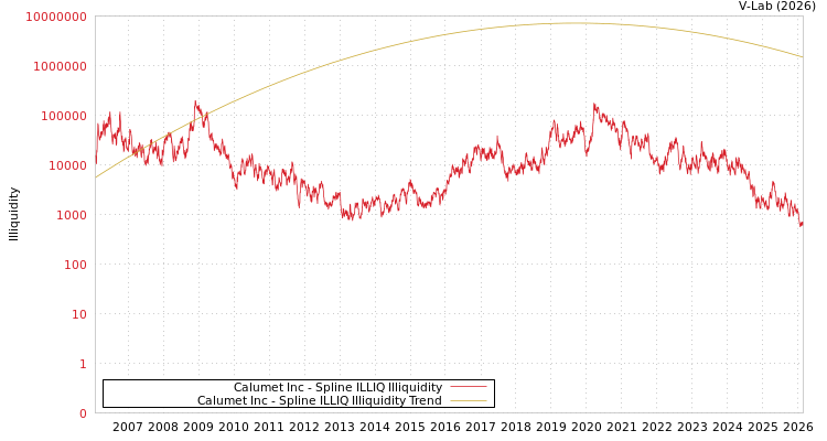 graph of Calumet Inc ILLIQ-SMEM