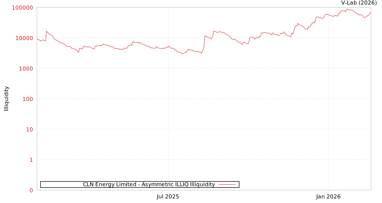 graph of CLN Energy Limited ILLIQ-AMEM