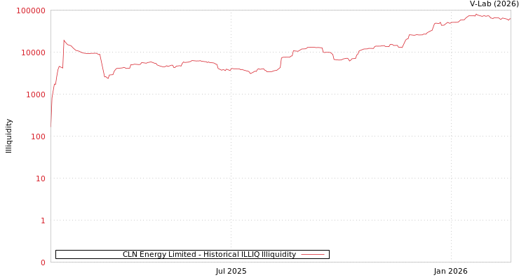 graph of CLN Energy Limited ILLIQ-HIST