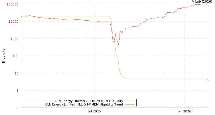 graph of CLN Energy Limited ILLIQ-MFMEM