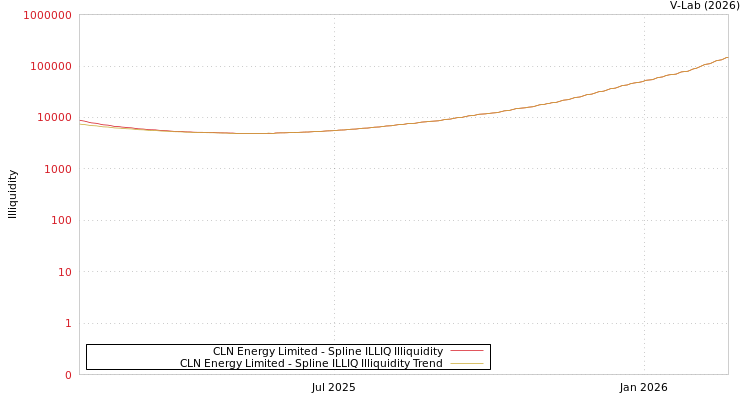 graph of CLN Energy Limited ILLIQ-SMEM