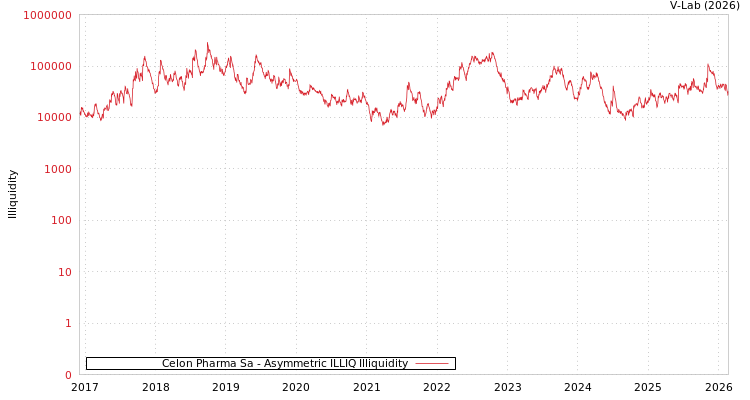 graph of Celon Pharma Sa ILLIQ-AMEM