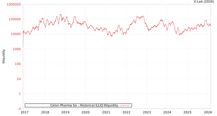 graph of Celon Pharma Sa ILLIQ-HIST
