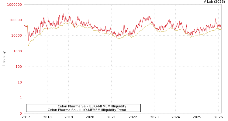 graph of Celon Pharma Sa ILLIQ-MFMEM