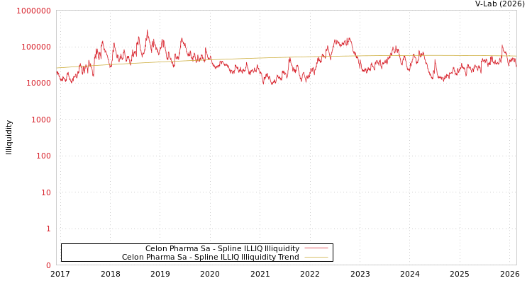 graph of Celon Pharma Sa ILLIQ-SMEM