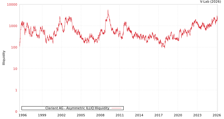 graph of Clariant AG ILLIQ-AMEM
