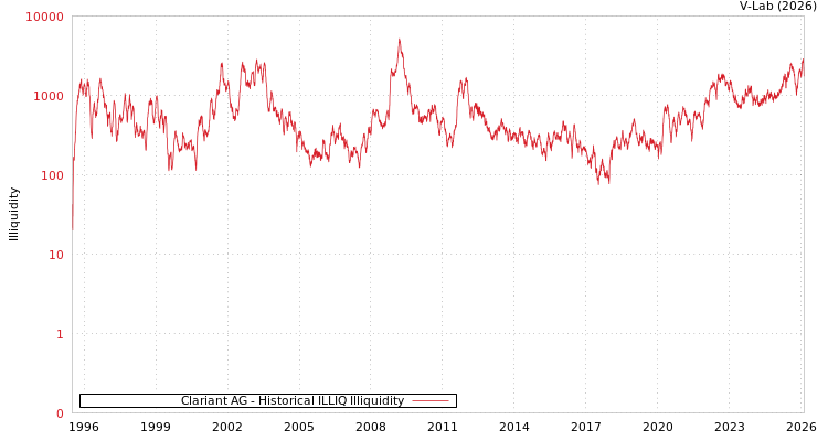 graph of Clariant AG ILLIQ-HIST