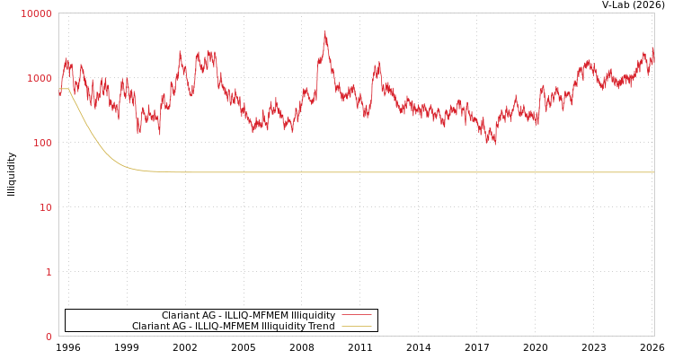 graph of Clariant AG ILLIQ-MFMEM