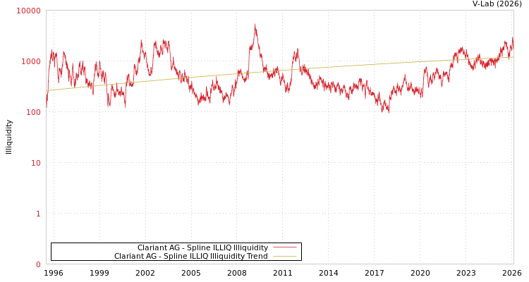 graph of Clariant AG ILLIQ-SMEM