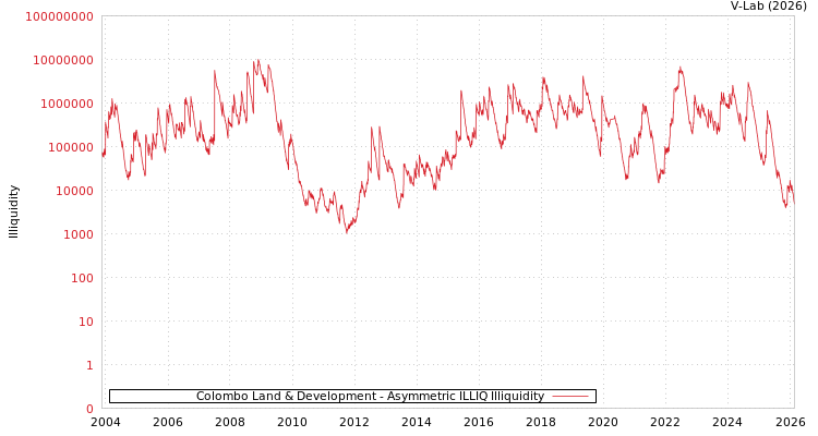 graph of Colombo Land & Development ILLIQ-AMEM