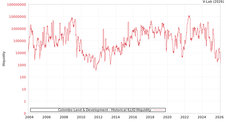 graph of Colombo Land & Development ILLIQ-HIST