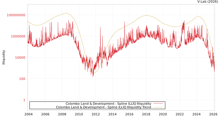 graph of Colombo Land & Development ILLIQ-SMEM