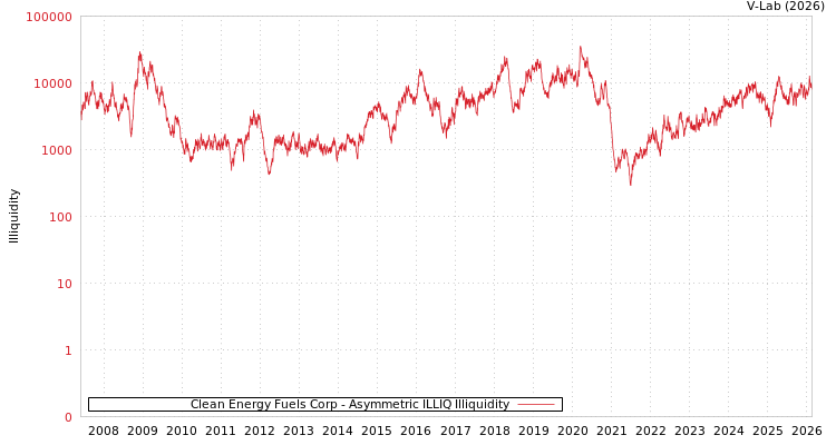 graph of Clean Energy Fuels Corp ILLIQ-AMEM