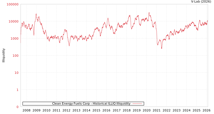 graph of Clean Energy Fuels Corp ILLIQ-HIST