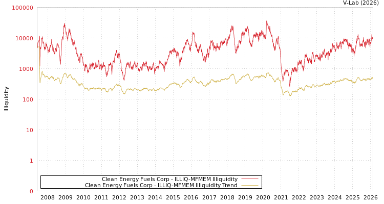 graph of Clean Energy Fuels Corp ILLIQ-MFMEM