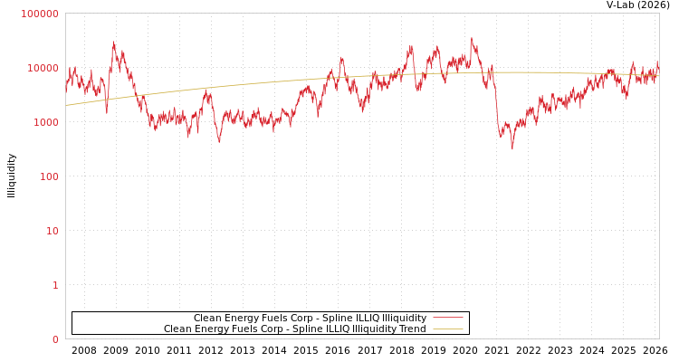 graph of Clean Energy Fuels Corp ILLIQ-SMEM